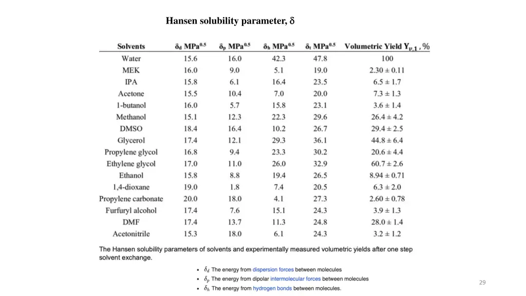 hansen solubility parameter