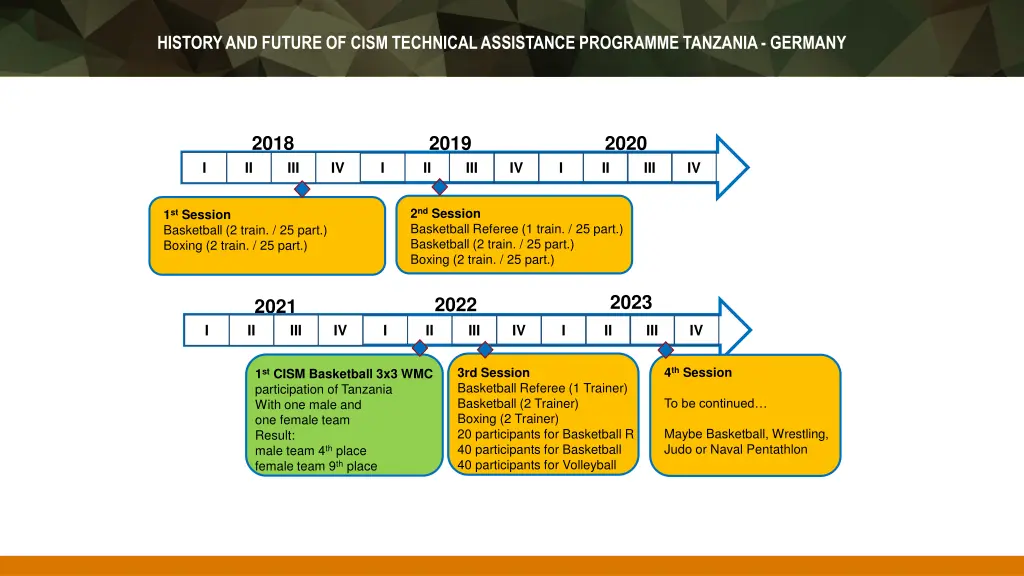 history and future of cism technical assistance
