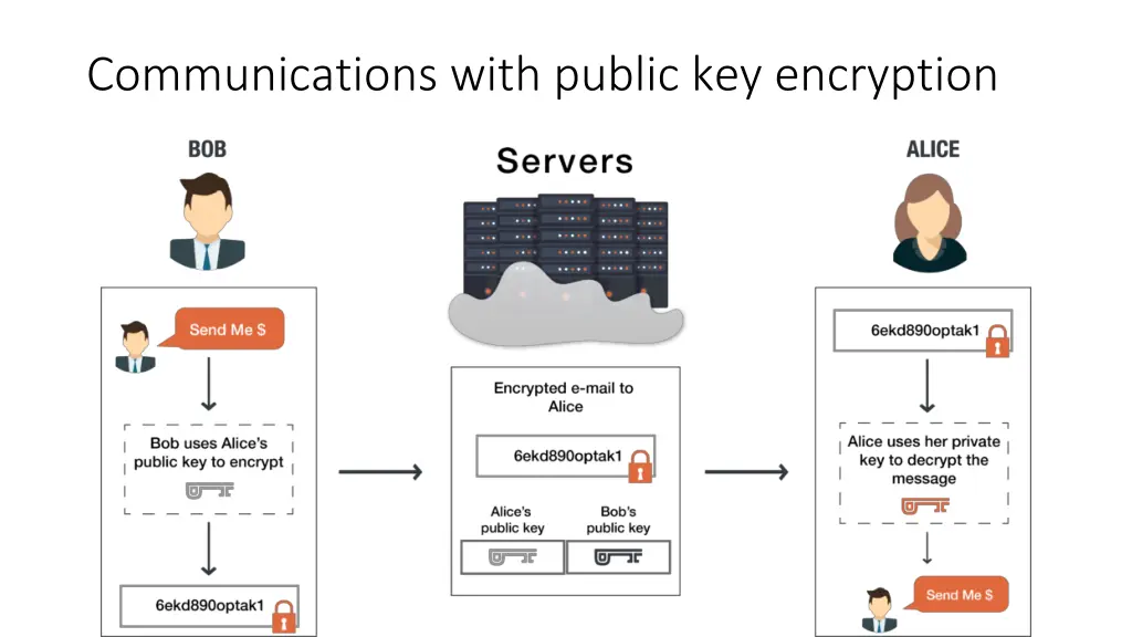 communications with public key encryption