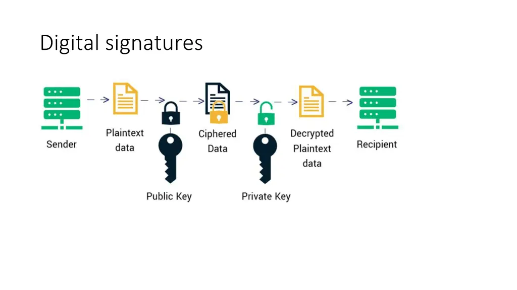 digital signatures