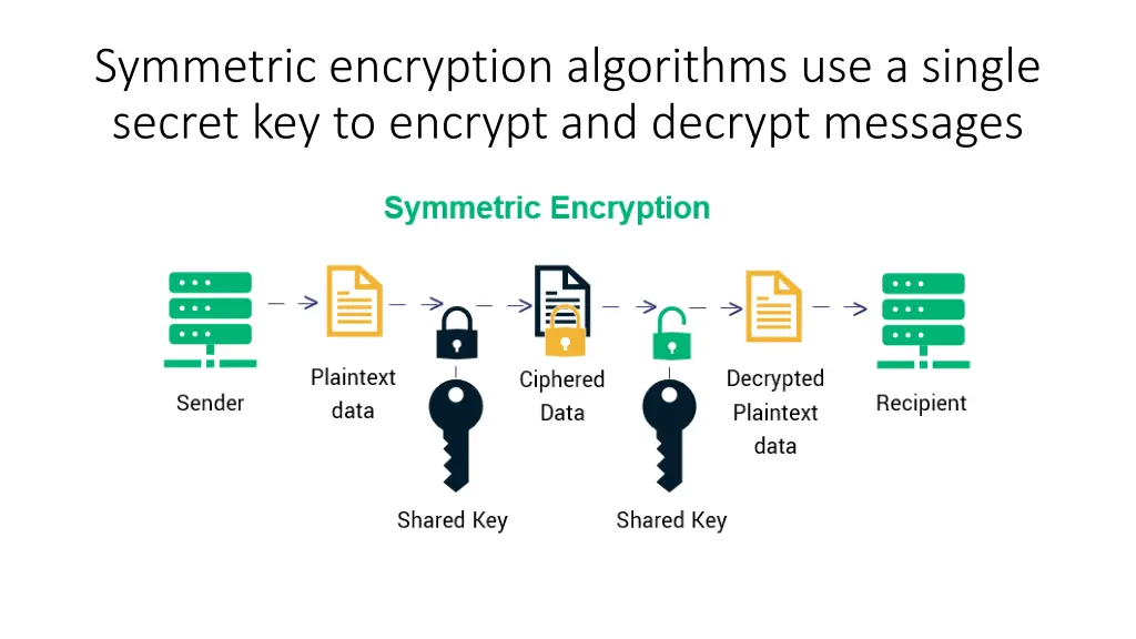 symmetric encryption algorithms use a single