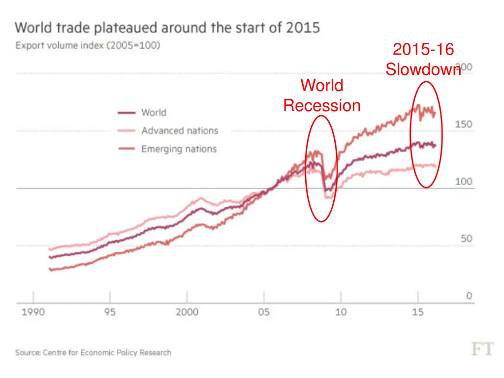 2015 16 slowdown