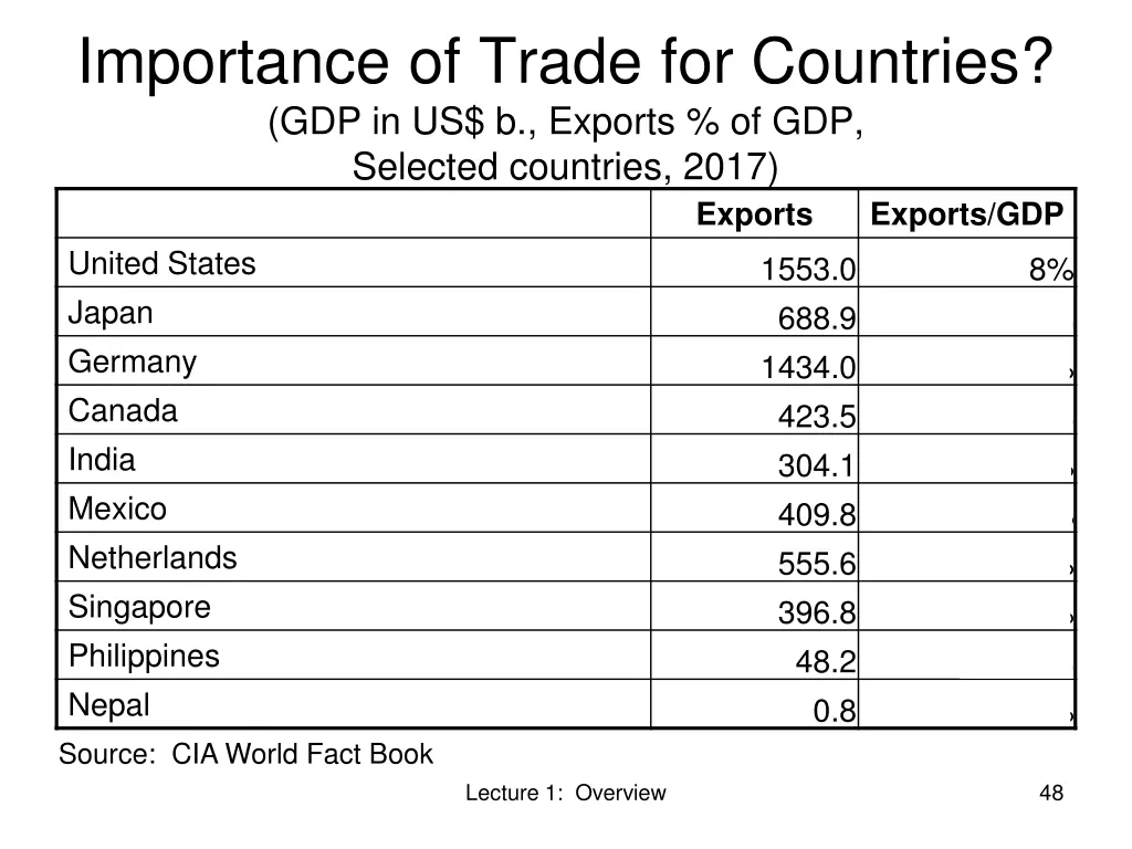 importance of trade for countries