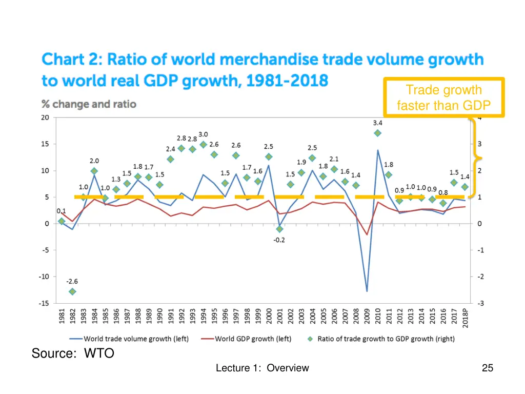 trade growth faster than gdp