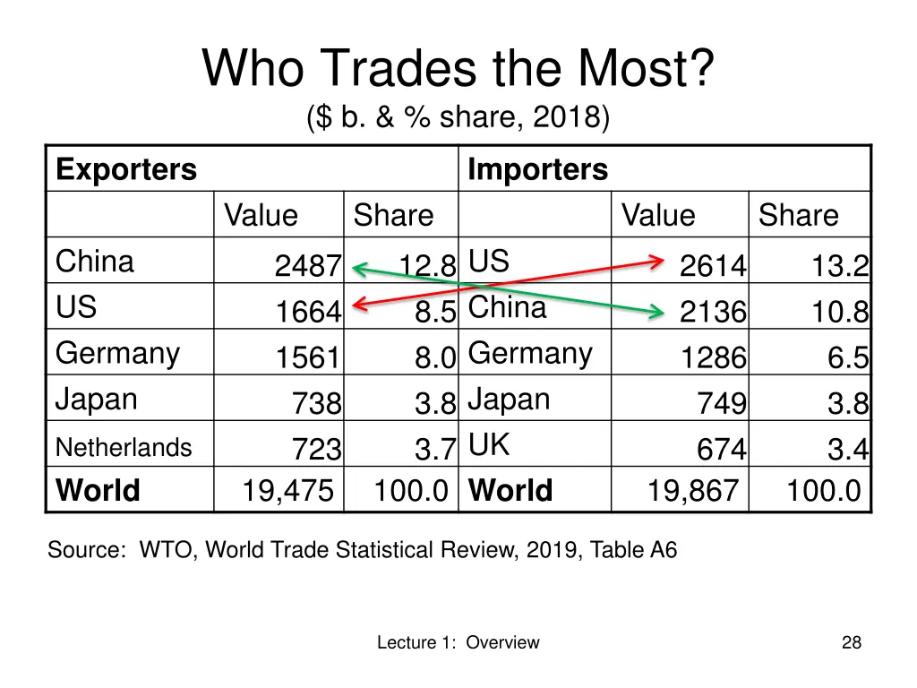 who trades the most b share 2018