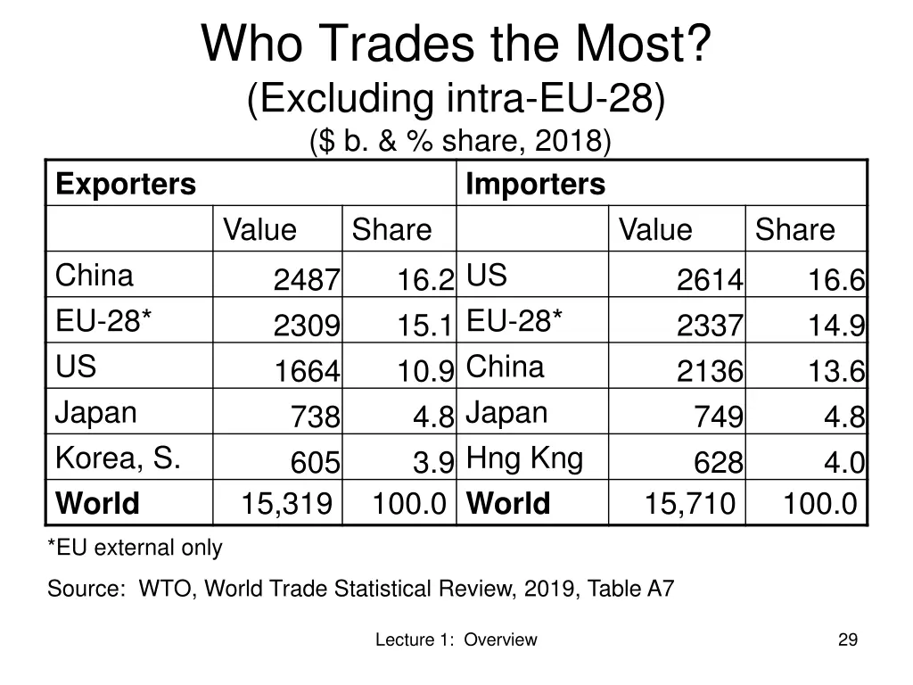 who trades the most excluding intra eu 28 b share