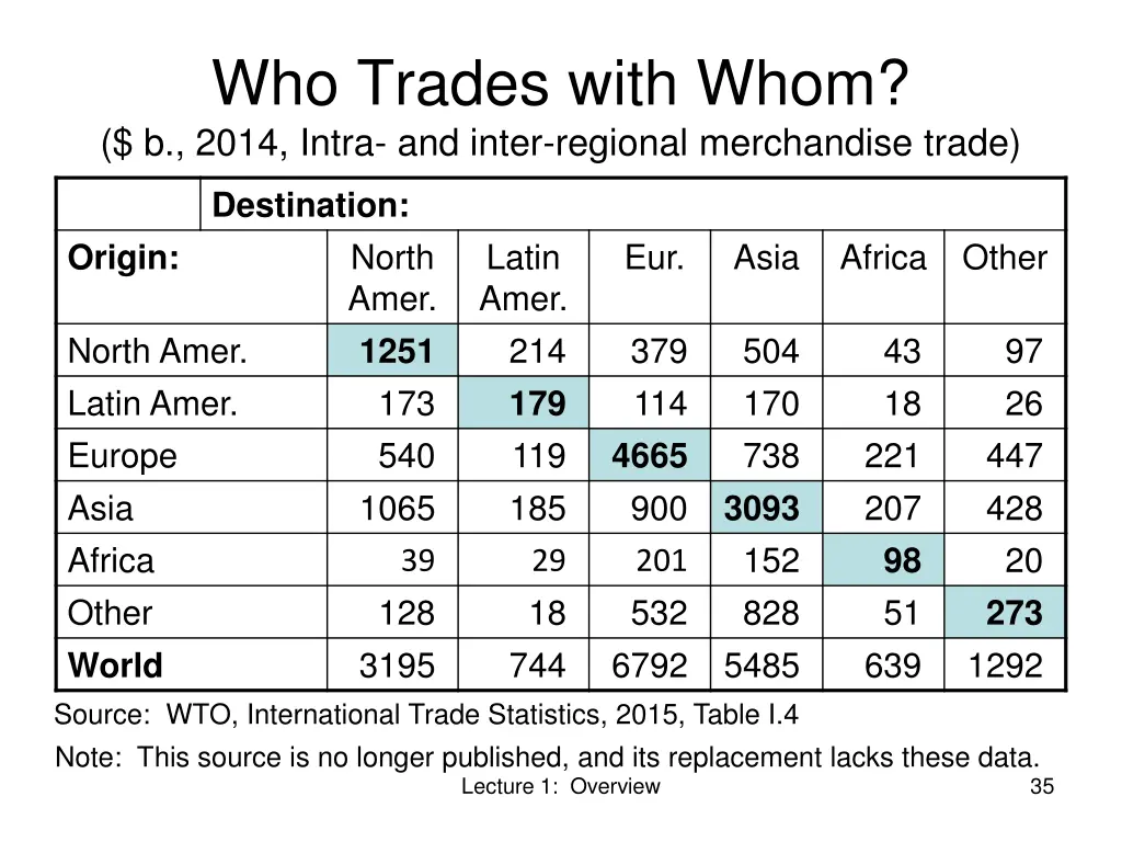 who trades with whom b 2014 intra and inter