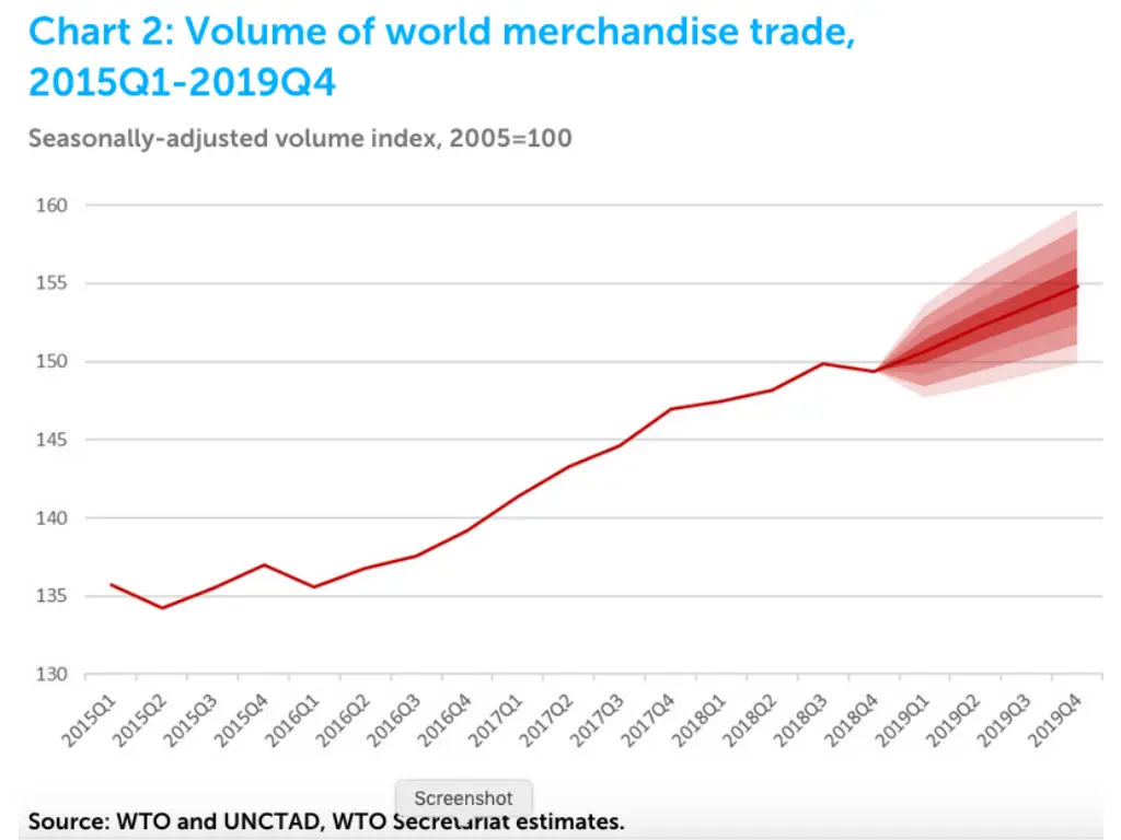 world merchandise exports by level of development 1