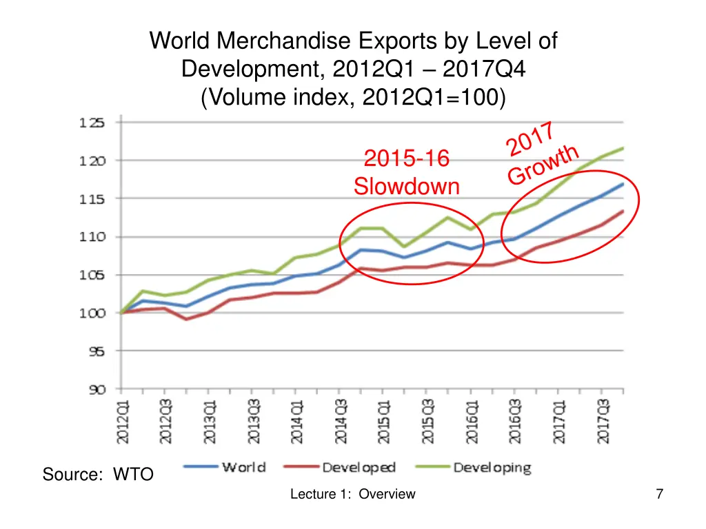 world merchandise exports by level of development