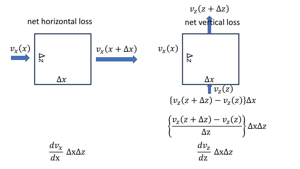 net vertical loss