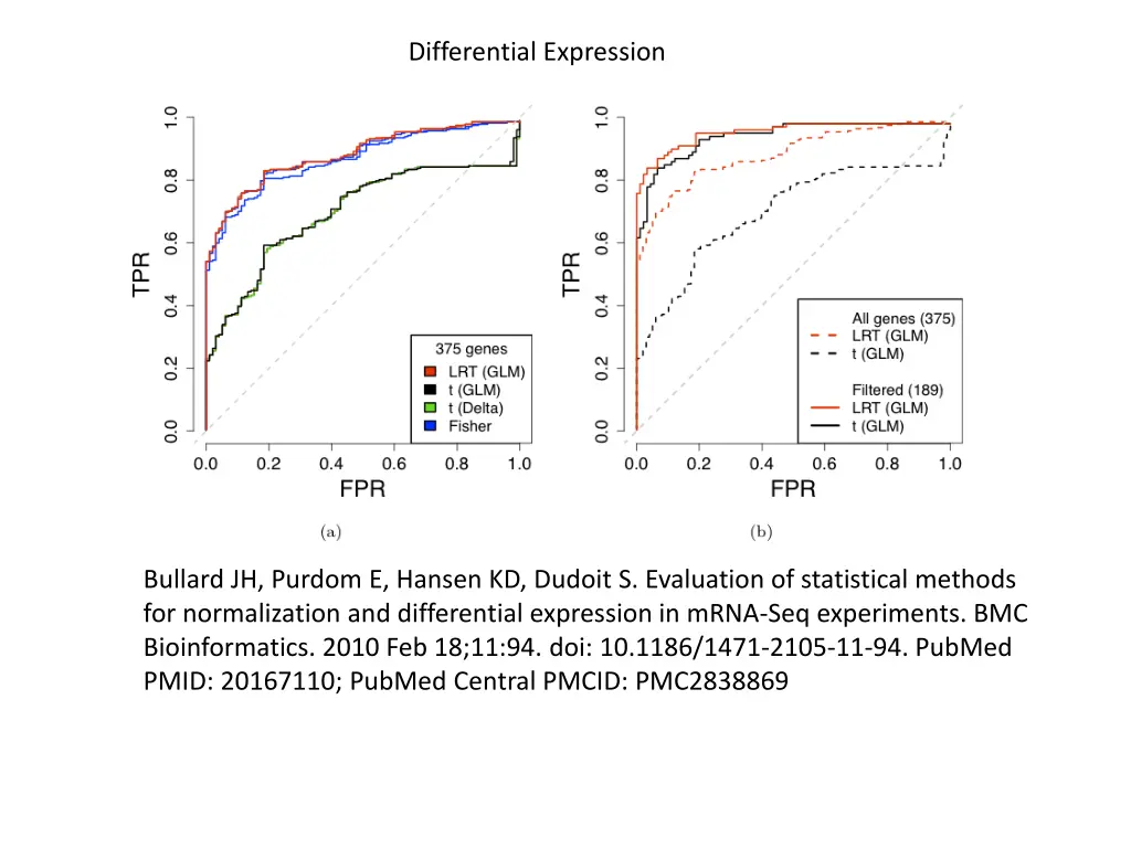 differential expression
