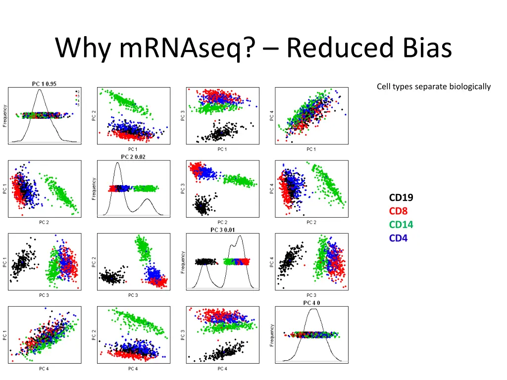 why mrnaseq reduced bias