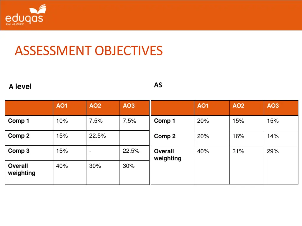 assessment objectives 1