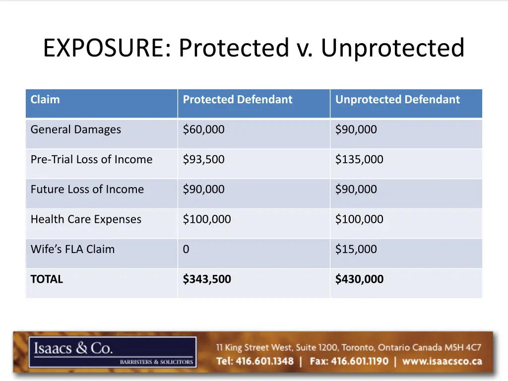 exposure protected v unprotected 1