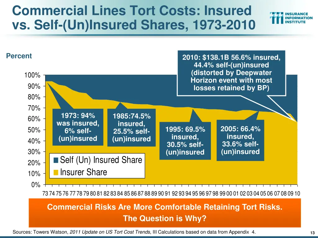 commercial lines tort costs insured vs self