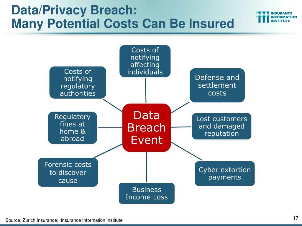 data privacy breach many potential costs