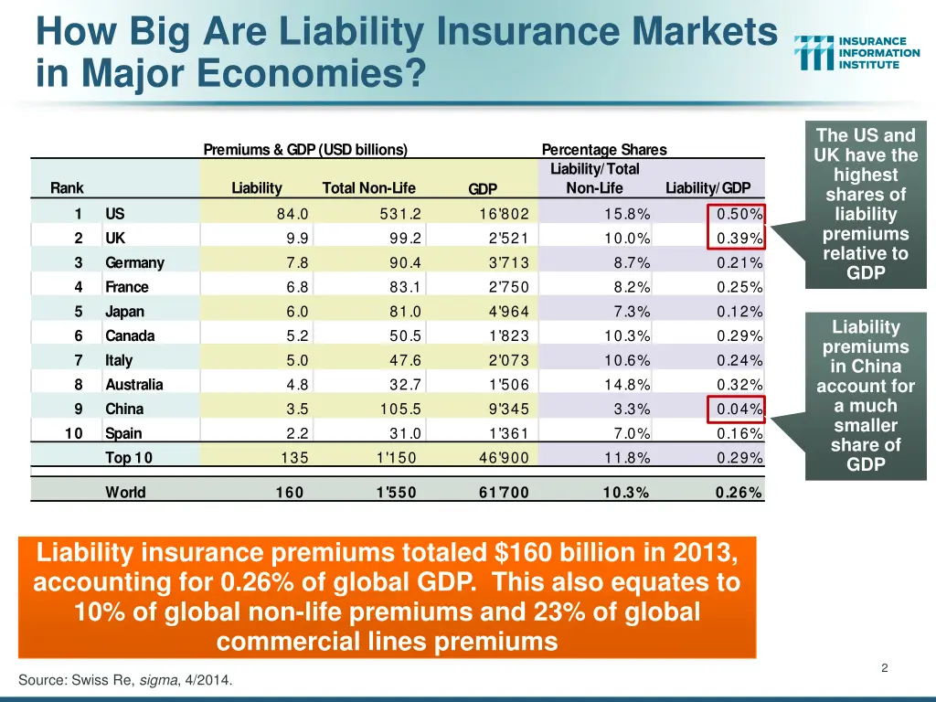 how big are liability insurance markets in major