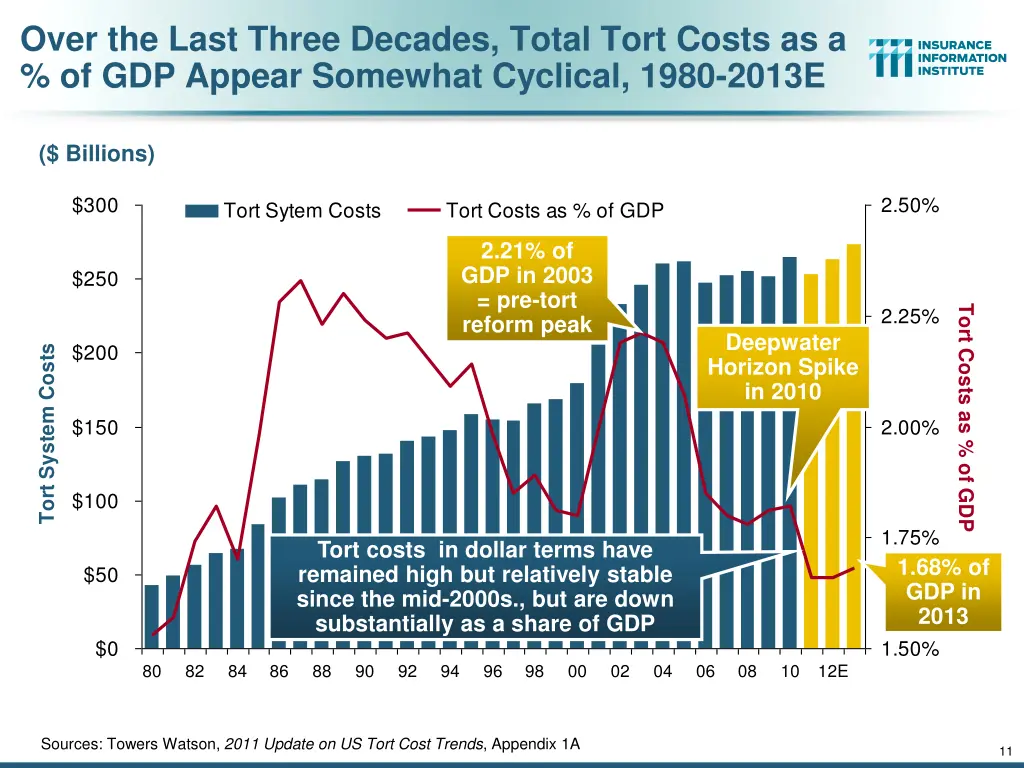 over the last three decades total tort costs