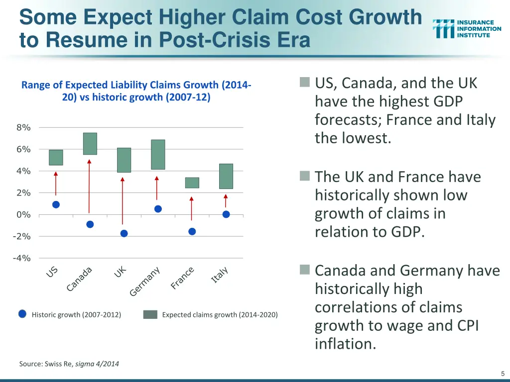some expect higher claim cost growth to resume