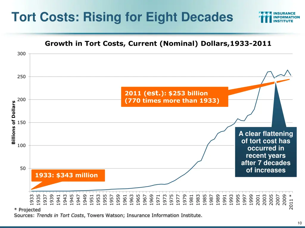tort costs rising for eight decades