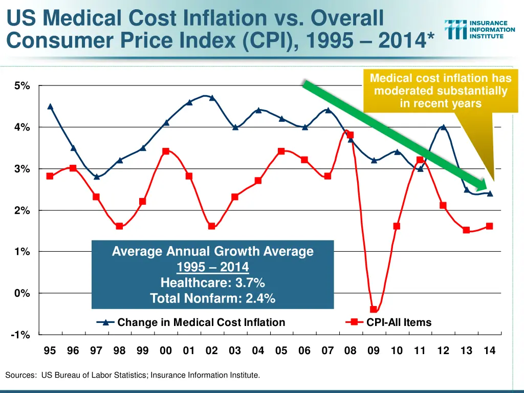 us medical cost inflation vs overall consumer