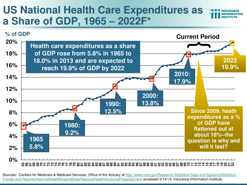 us national health care expenditures as a share