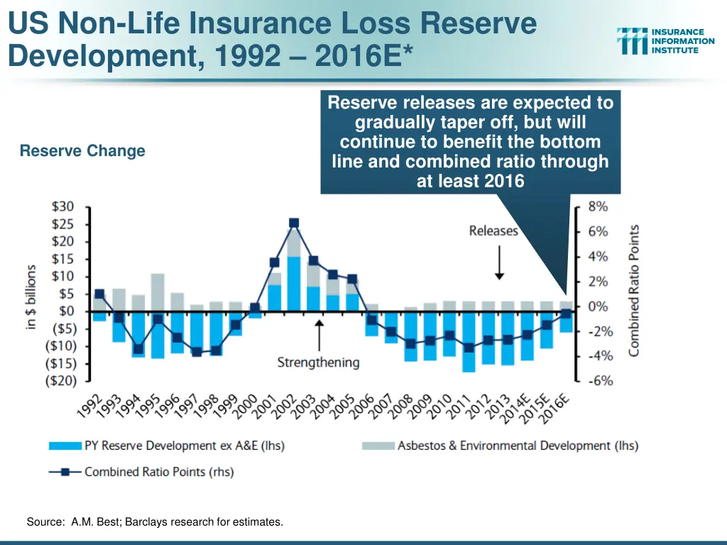us non life insurance loss reserve development
