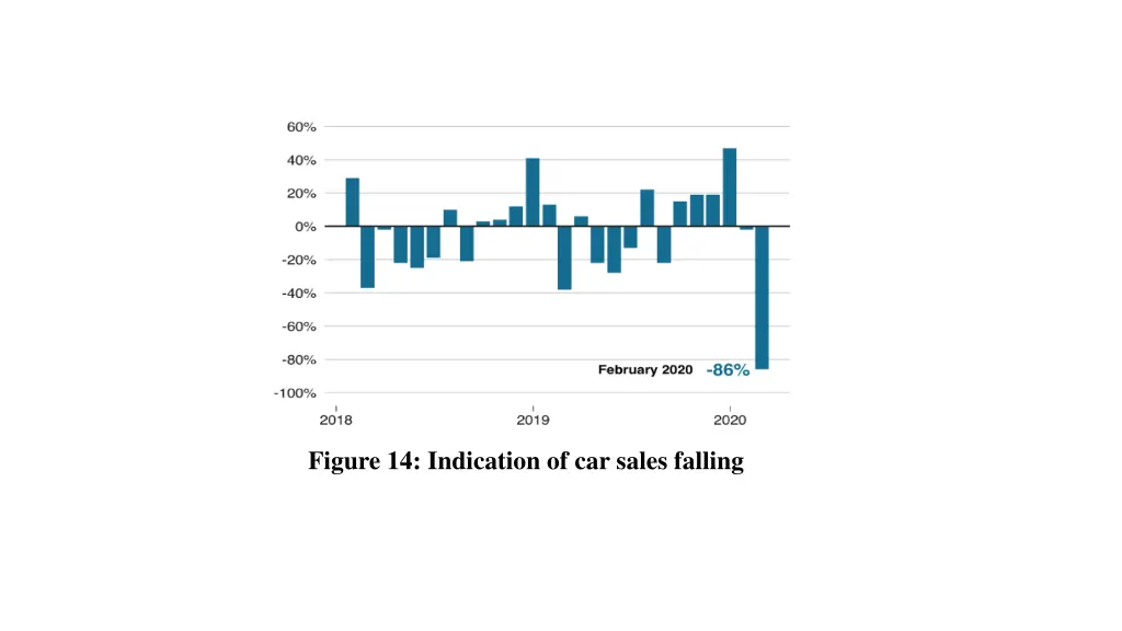 figure 14 indication of car sales falling
