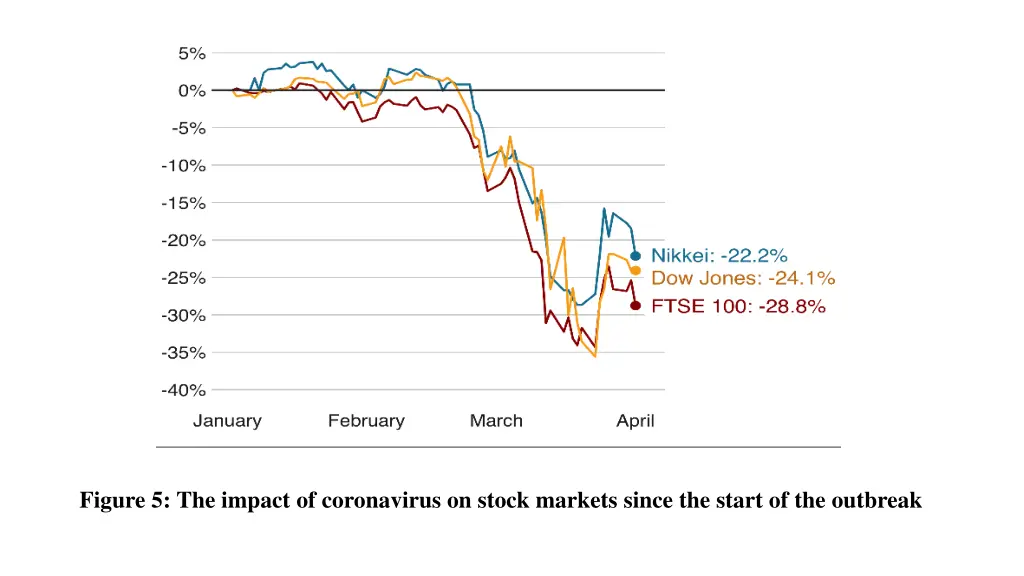 figure 5 the impact of coronavirus on stock