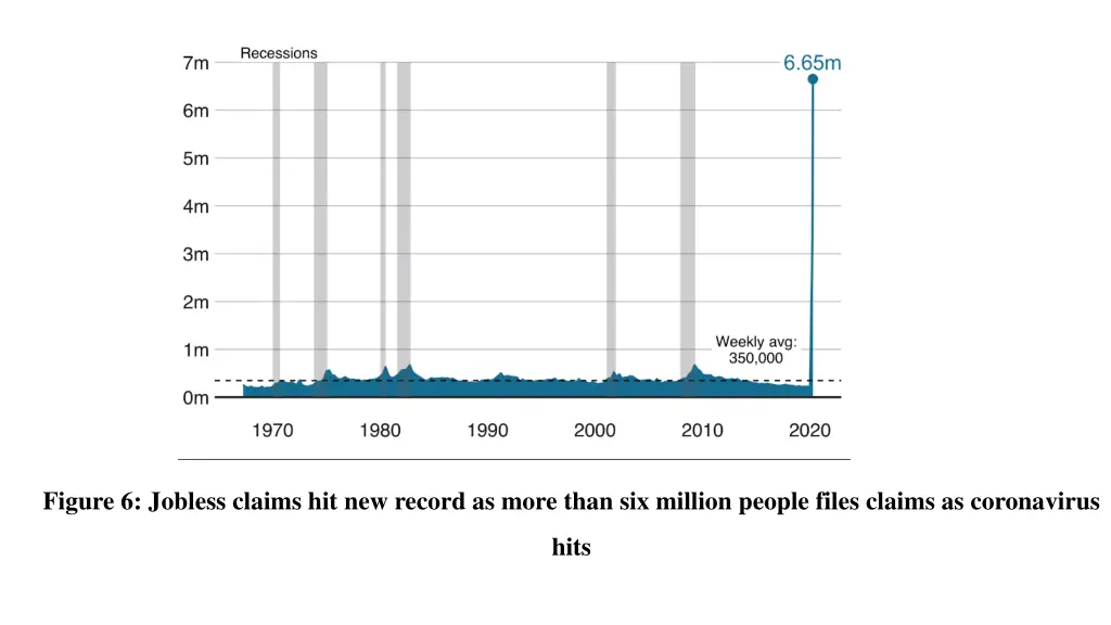 figure 6 jobless claims hit new record as more
