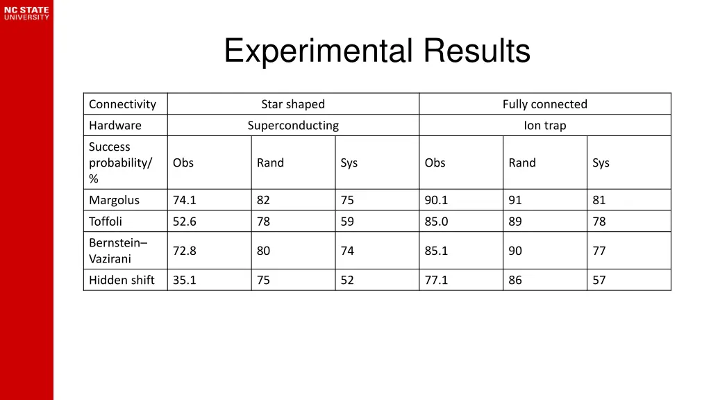 experimental results