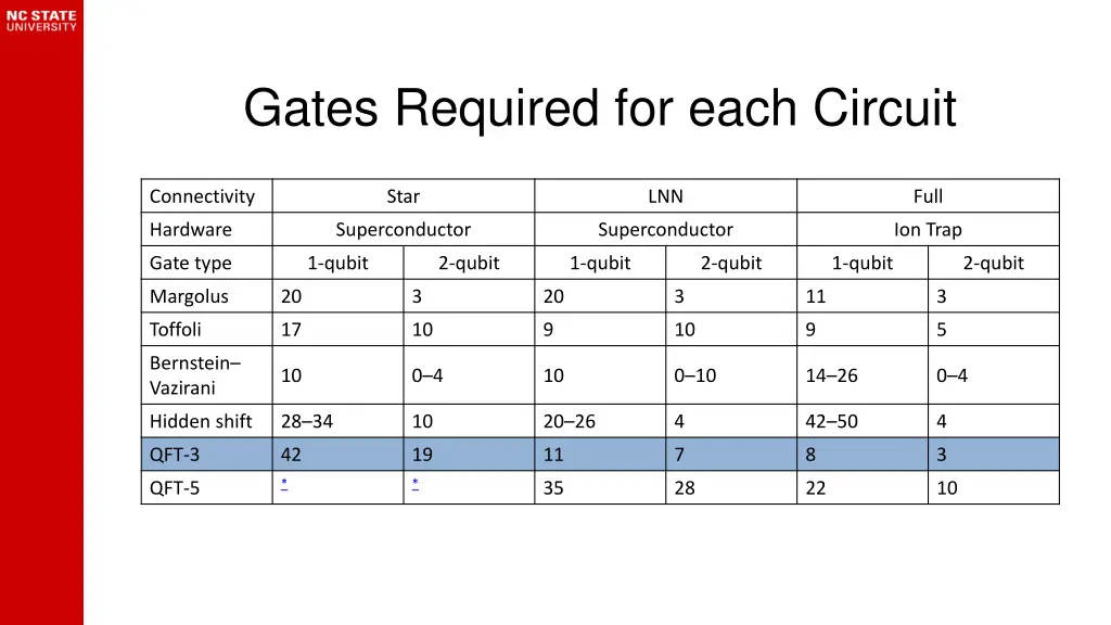 gates required for each circuit