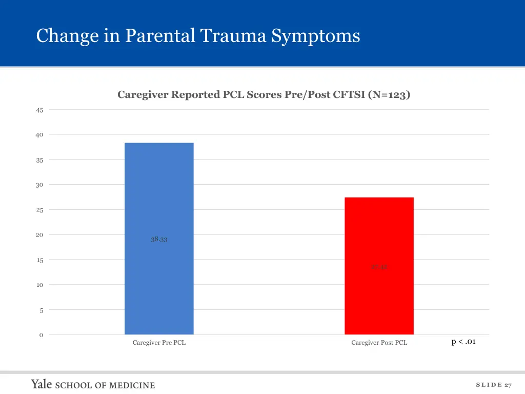 change in parental trauma symptoms