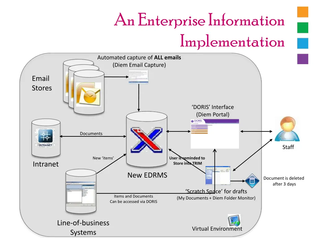 an enterprise information implementation
