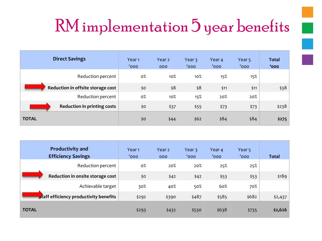 rm implementation 5 year benefits