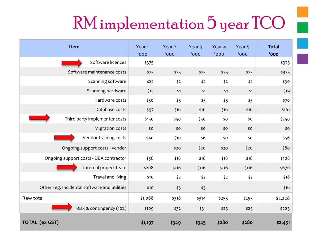 rm implementation 5 year tco