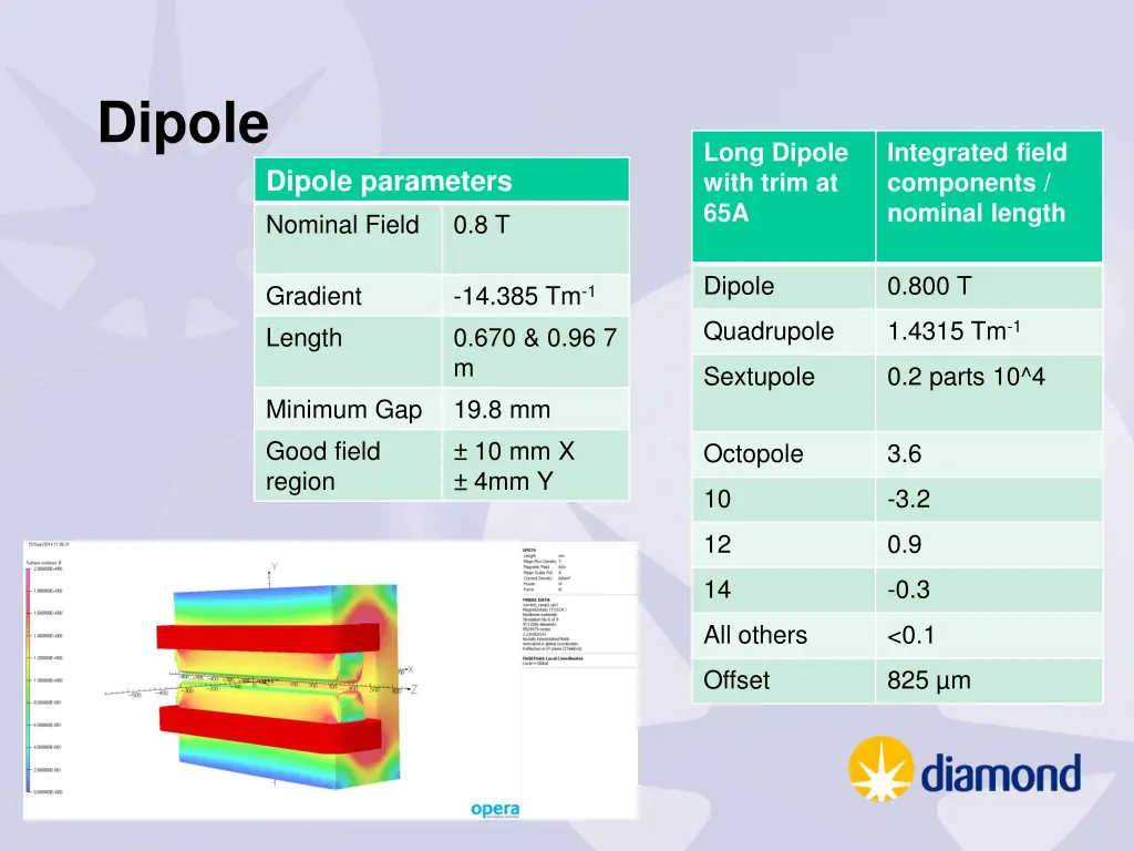 dipole