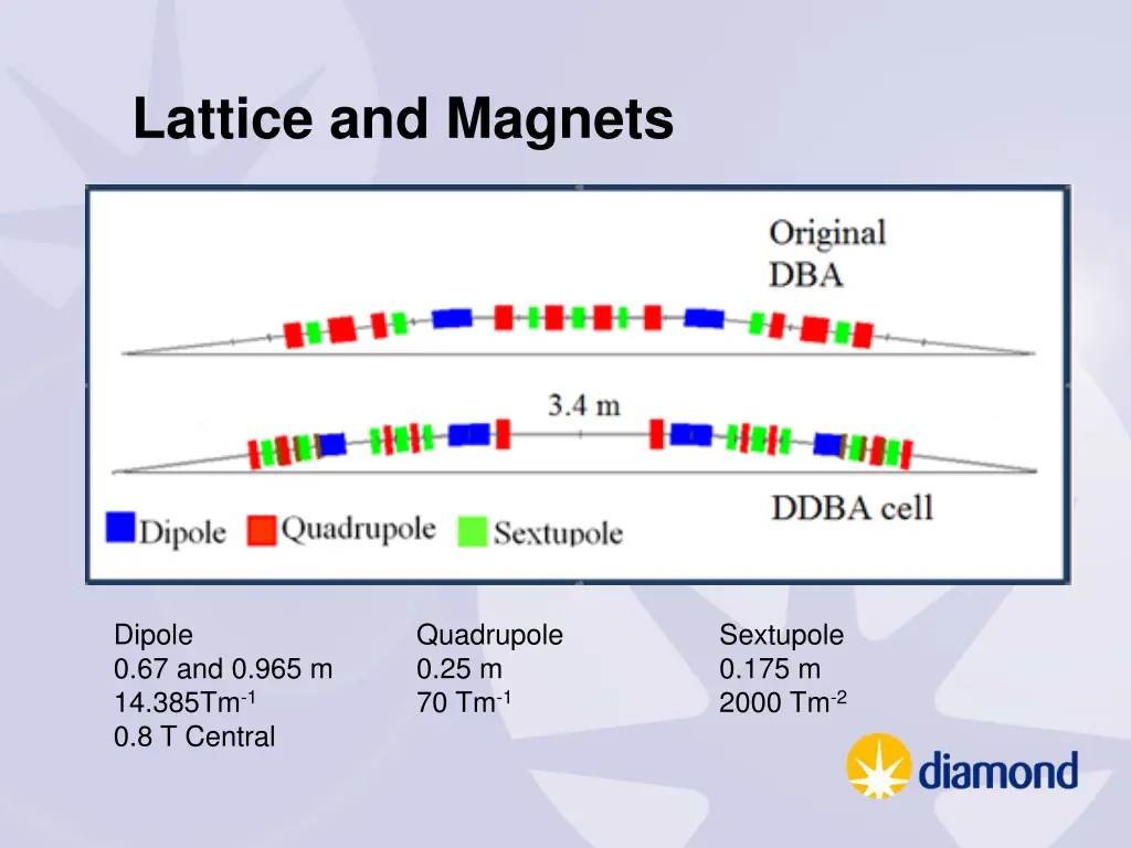 lattice and magnets