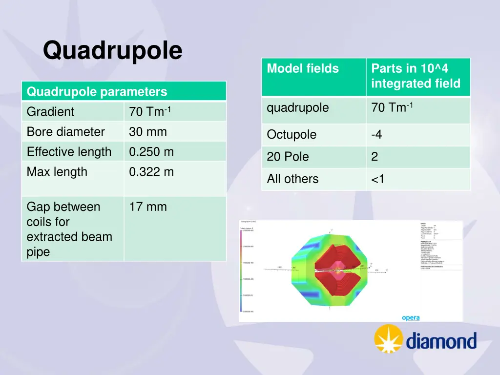 quadrupole