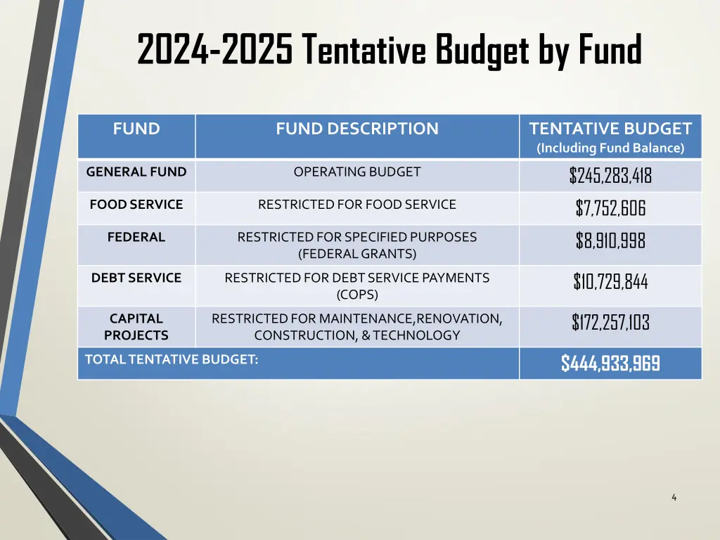 2024 2025 tentative budget by fund