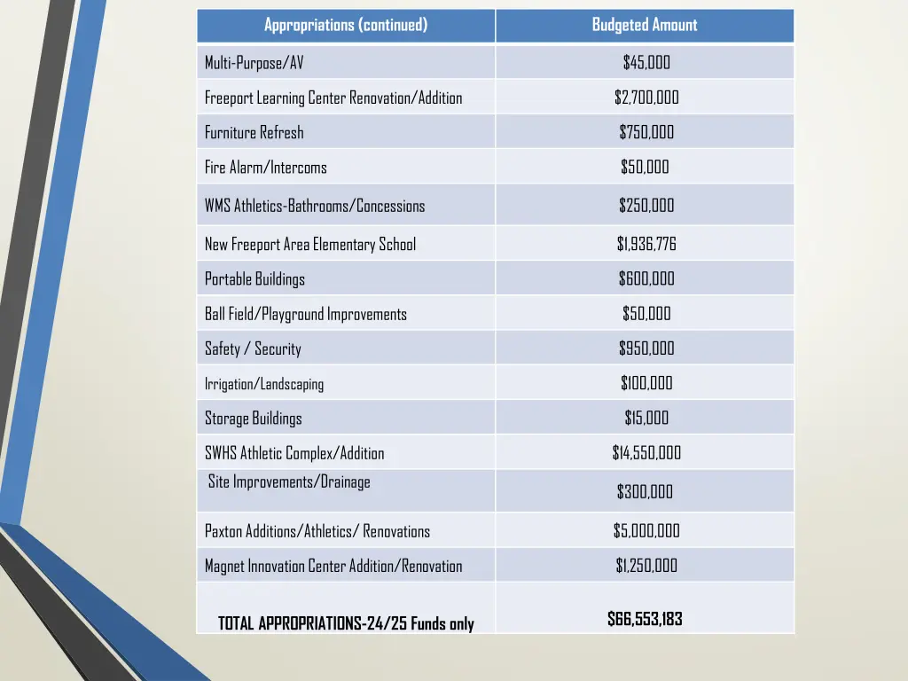 appropriations continued