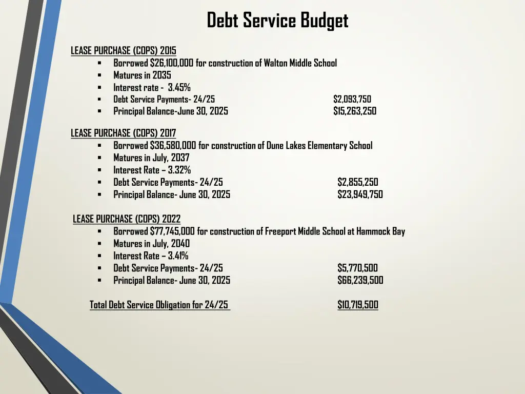 debt service budget