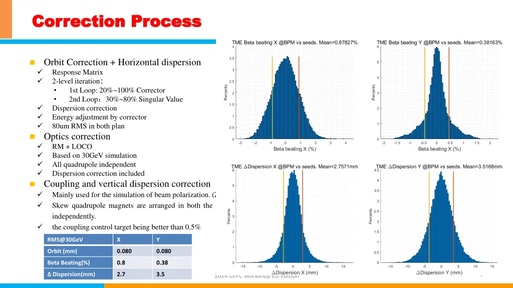 correction process correction process 2