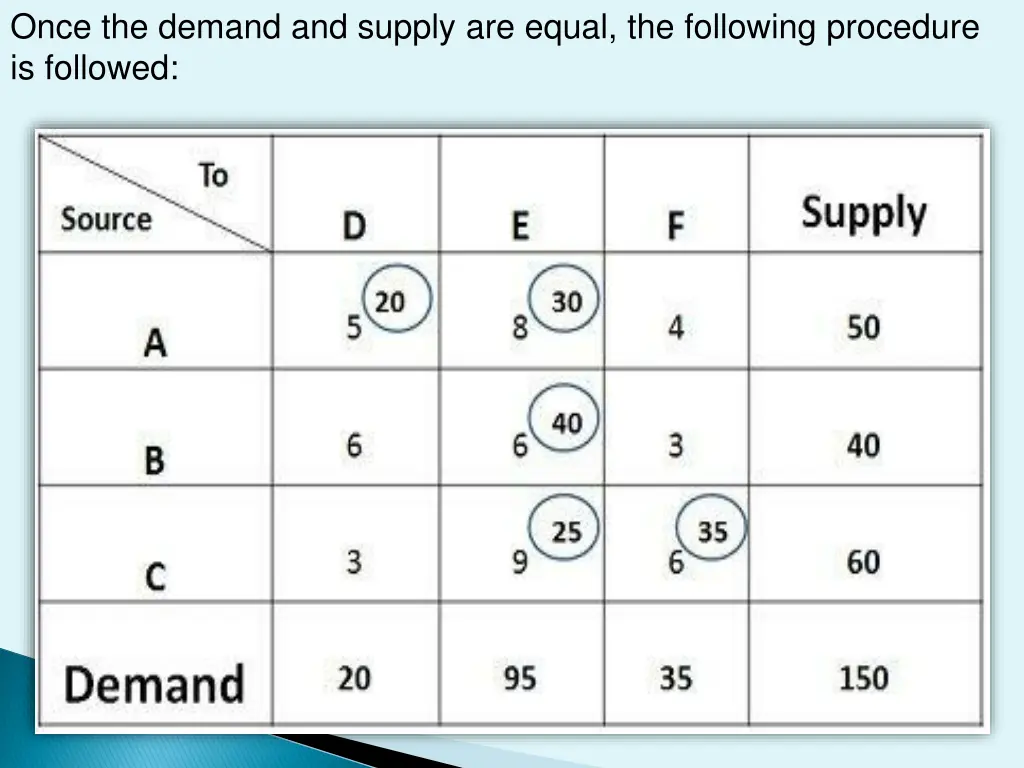 once the demand and supply are equal