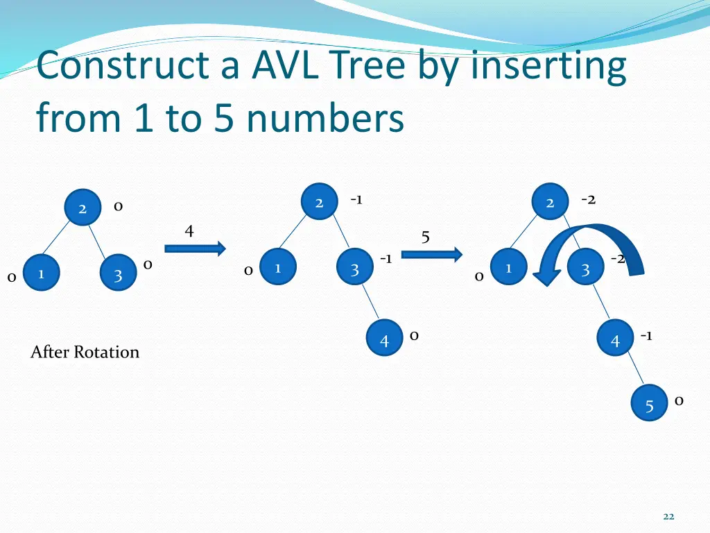 construct a avl tree by inserting from 1