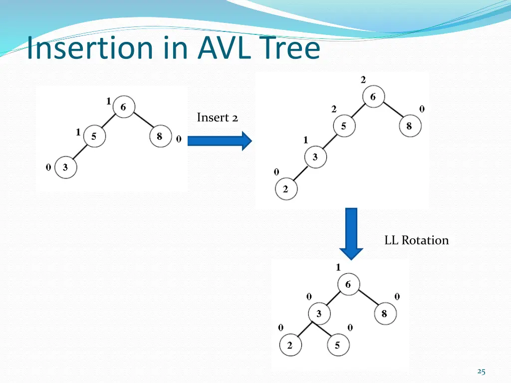 insertion in avl tree