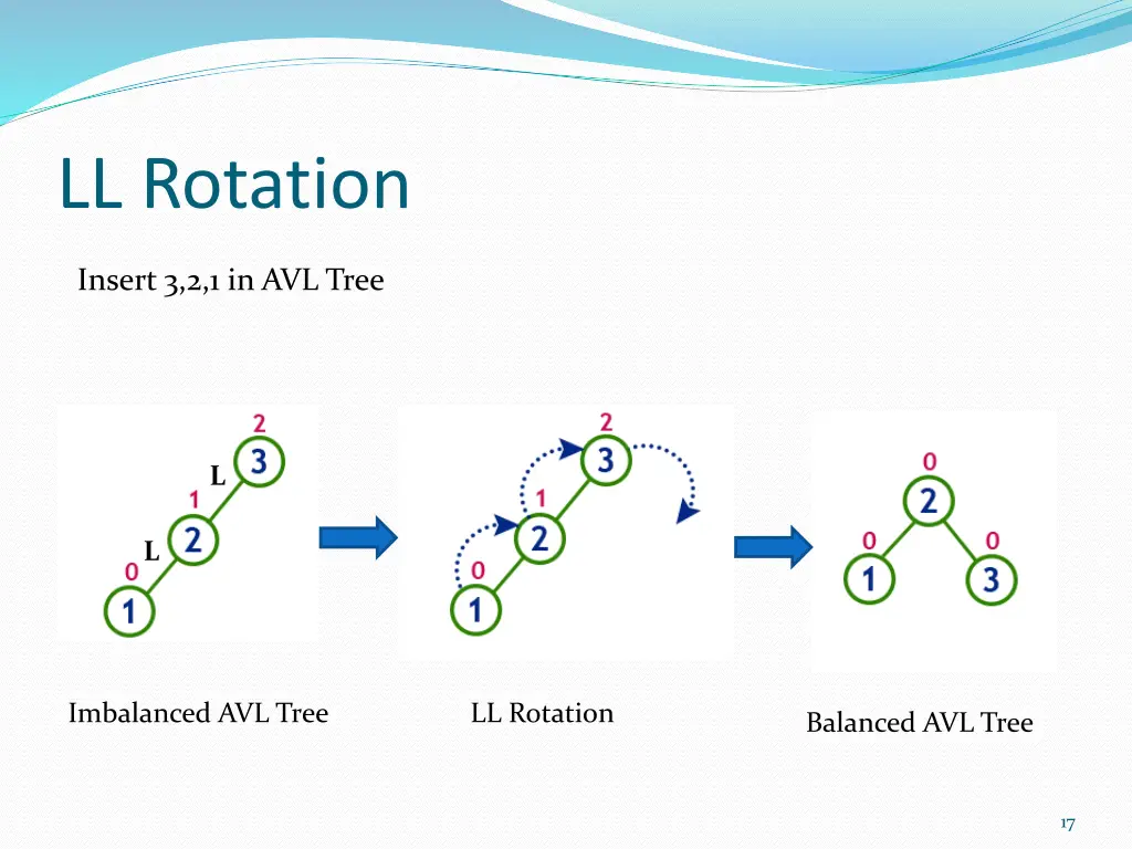 ll rotation