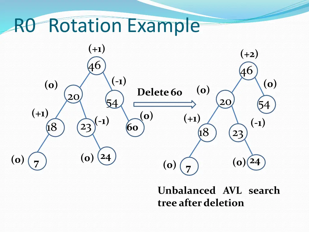 r0 rotation example