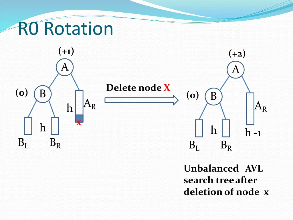 r0 rotation