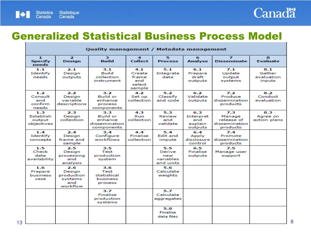 generalized statistical business process model